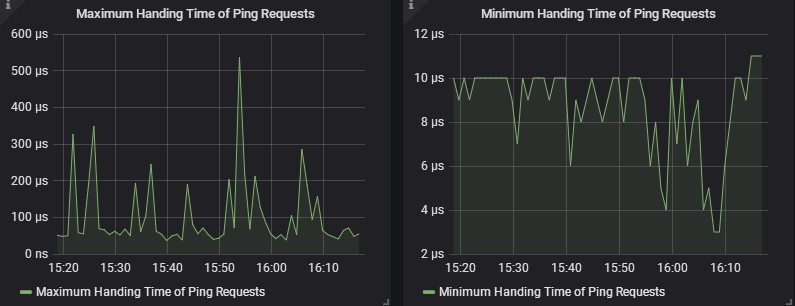 Handing Time of Ping Requests