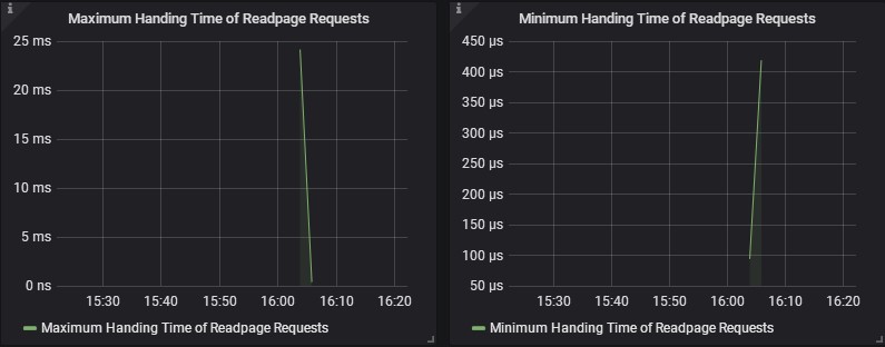 Handing Time Of Readpage Requests