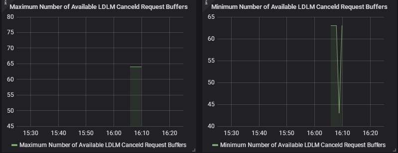 Number of Available LDLM Canceld Requests Buffers
