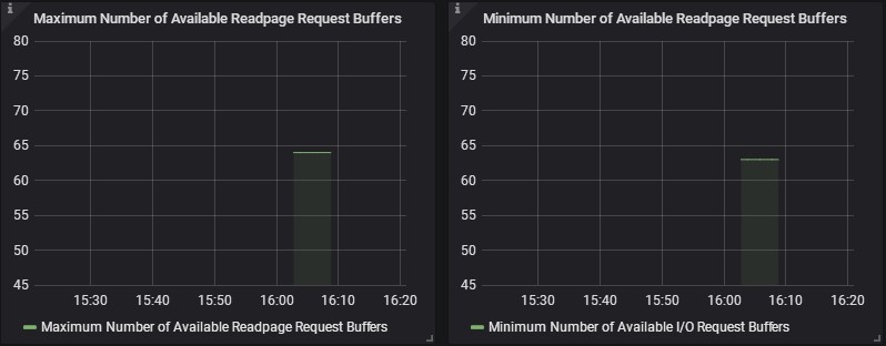 Number Of Available Readpage Requests Buffers