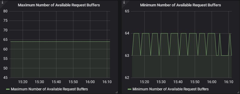 Number of Availabe Requests Buffers