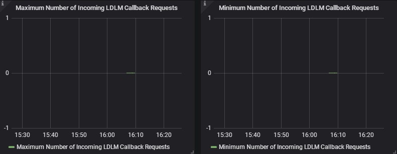 Number of Incoming LDLM Callback Requests