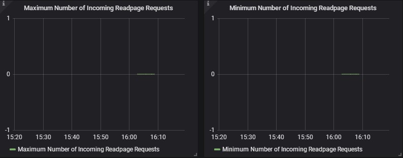 Number of Incoming Readpage Requests
