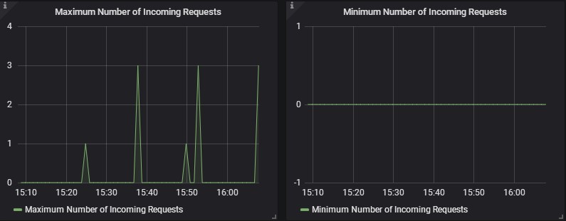 Number of Incoming Requests Panel of Server Statistics Dashboard