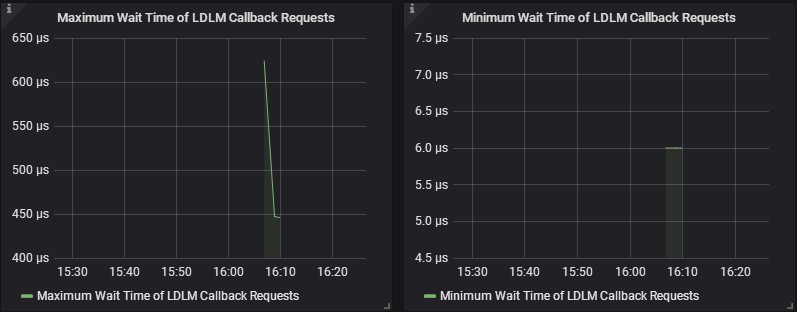 Wait Time of LDLM Callback Requests