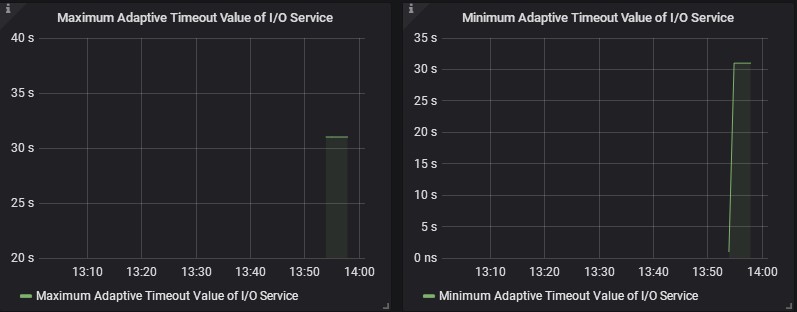 Adaptive Time Value of I/O Service