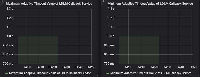Adaptive Time Value of LDLM Callback Service