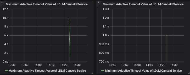 Adaptive Time Value of LDLM canceld Service
