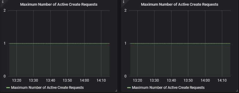 Number Of Active Create Request