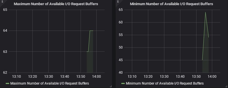 Number Of Available I/O Request Buffers