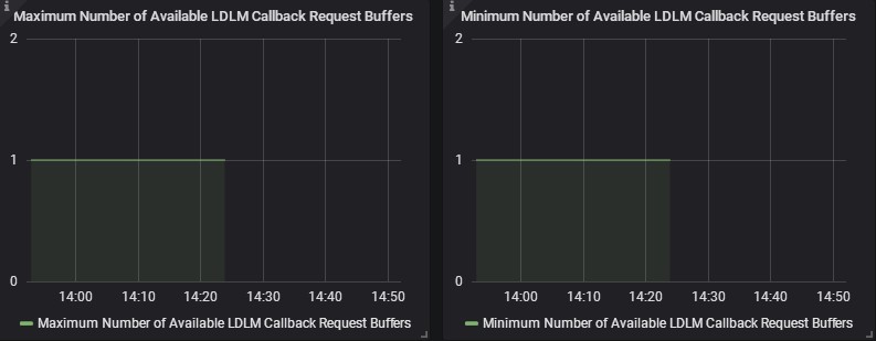 Number of Available LDLM Callback Requests Buffers