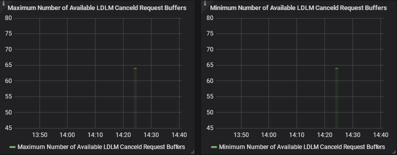 Number of Available LDLM canceld Request Buffers