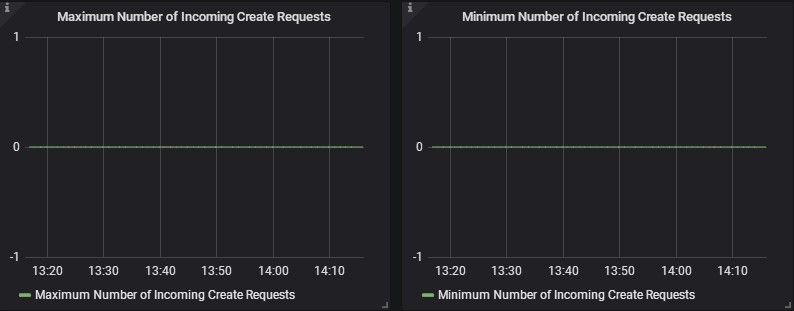 Number Of Incoming Create Request