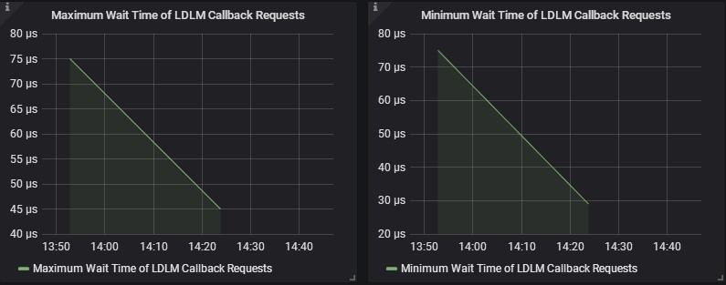 Wait Time of LDLM Callback Requests