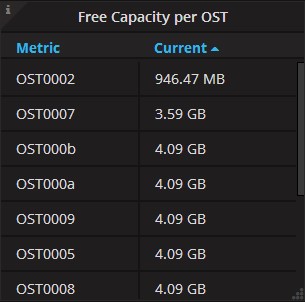 Free Capacity per OST Panel of Lustre Statistics Dashboard