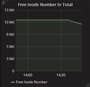 Free Inode Number Panel of Server Statistics Dashboard