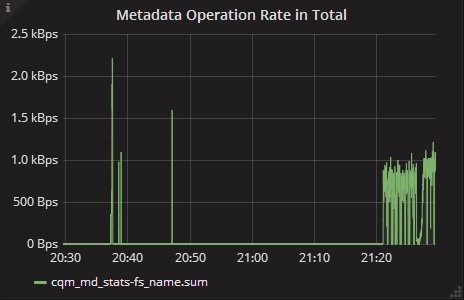 Metadata Operation Rate Panel of Server Statistics Dashboard