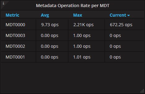 Metadata Operation Rate per MDT Panel of Server Statistics Dashboard