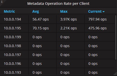 Metadata Operation Rate per Client Panel of Server Statistics Dashboard