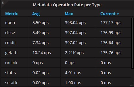 Metadata Operation Rate per Type Panel of Server Statistics Dashboard