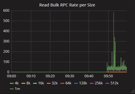 Read Bulk RPC Rate Panel of Server Statistics Dashboard