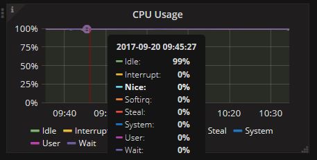 CPU Usage Panel of Server Statistics Dashboard