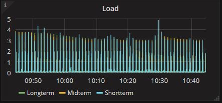 Server Statistics Dashboard panel Load: Load