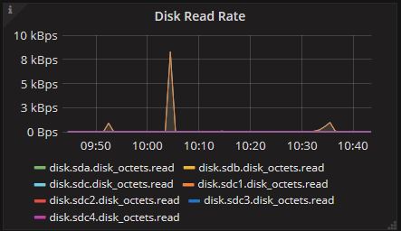 Server Statistics Dashboard panel Read: Disk Read Rate