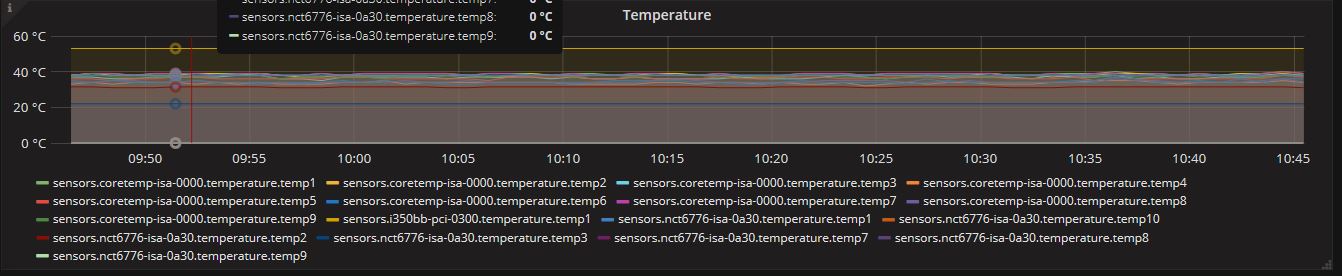 Server Statistics Dashboard panel temperature: Temperature