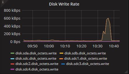 Disk Write Panel of Server Statistics Dashboard