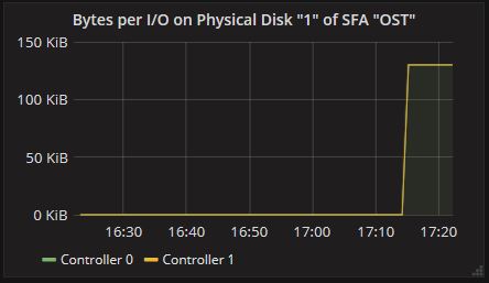 Bytes per I/O Panel of SFA Physical Disk Dashboard
