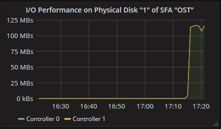 I/O Performance Panel of SFA Physical Disk Dashboard