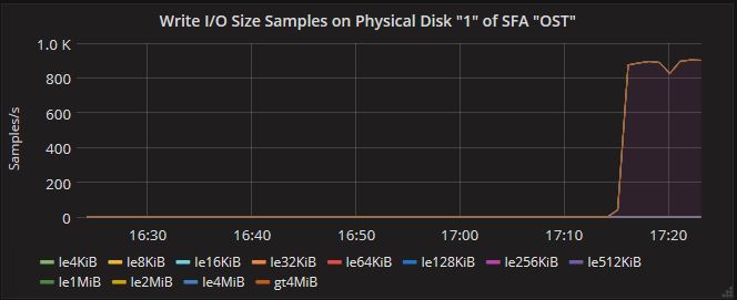 Write I/O size Panel of SFA Physical Disk Dashboard