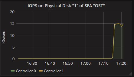IOPS Panel of SFA Physical Disk Dashboard