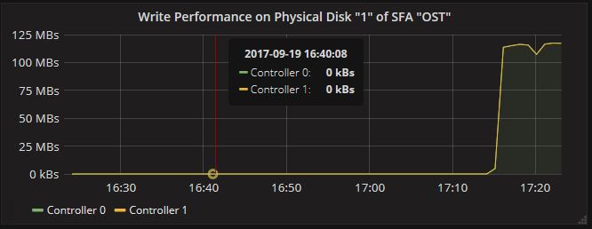 Write Performance Panel of SFA Physical Disk Dashboard