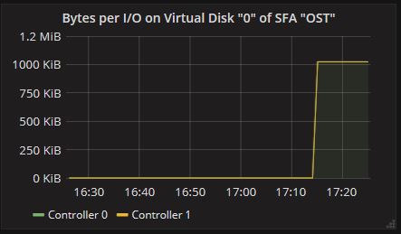 Bytes per I/O Panel of SFA Virtual Disk Dashboard