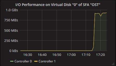 I/O Performance Panel of SFA Virtual Disk Dashboard