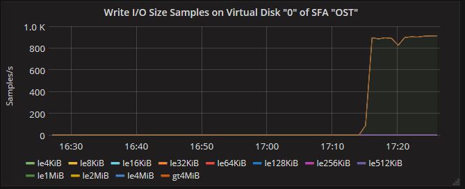 Write I/O Size Panel of SFA Virtual Disk Dashboard