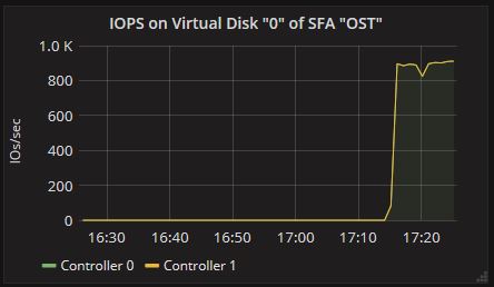IOPS Panel of SFA Virtual Disk Dashboard