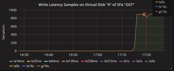 Write Latency Samples Panel of SFA Virtual Disk Dashboard
