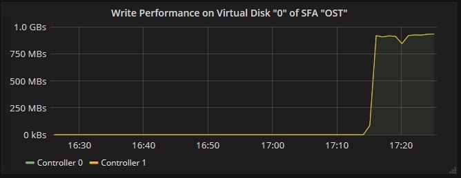 Write Performance Panel of SFA Virtual Disk Dashboard