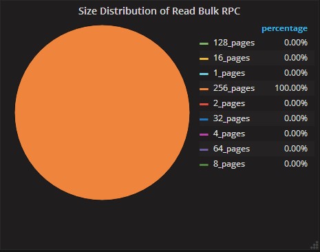 Size Distribution of Read Bulk RPC Panel of Server Statistics Dashboard