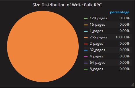 Size Distribution of Write Bulk RPC Panel of Server Statistics Dashboard