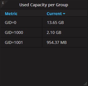 Used Capacity per Group Panel of Server Statistics Dashboard