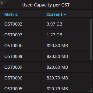 Used Capacity per OST Panel of Server Statistics Dashboard