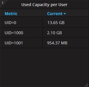 Used Capacity per User Panel of Server Statistics Dashboard