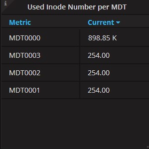 Used Inode Number per MDT Panel of Server Statistics Dashboard