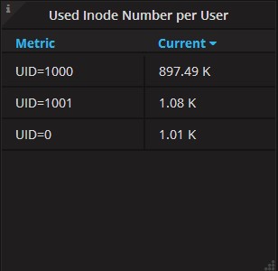 Used Inode Number per User Panel of Server Statistics Dashboard