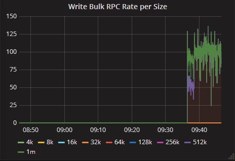 Write Bulk RPC Rate per Size Panel of Server Statistics Dashboard