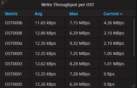 Write Throughput per OST Panel of Server Statistics Dashboard
